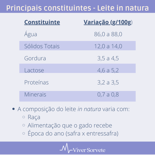 sorvete, sorveteria, gelato, consultoria de alimentos, consultoria sorvetes, soft, gordura láctea, caseína, soro - proteínas