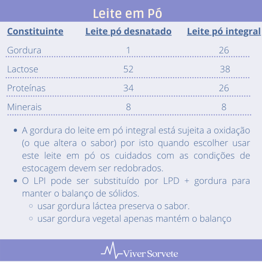 sorvete, sorveteria, gelato, consultoria de alimentos, consultoria sorvetes, derivados do leite, composto lácteo