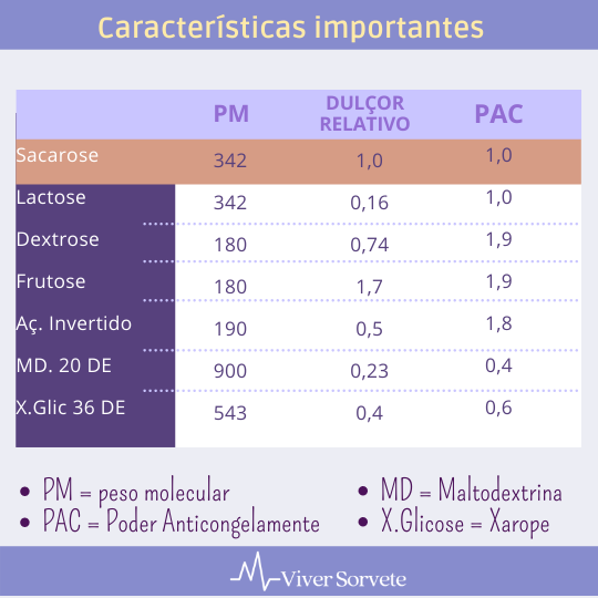 sorvete, sorveteria, gelato, consultoria de alimentos, consultoria sorvetes, rotulagem de sorvetes, açúcares