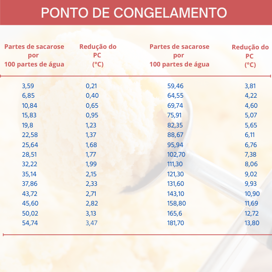 Sorvete, sorveteria, gelato, soft, consultoia de alimentos, consultoria sorvetes, ponto de congelamento, fórmula, exercícios