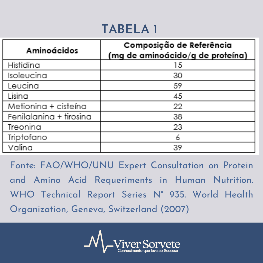 INC Informação Nutricional Complementar, sorvete, gelato, sorveteria, proteínas, aminograma