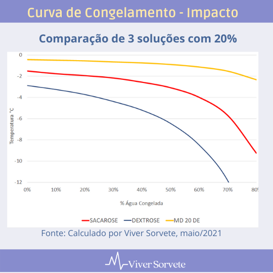 sorvete, sorveteria, gelato, consultoria de alimentos, consultoria sorvetes, rotulagem de sorvetes, açúcares