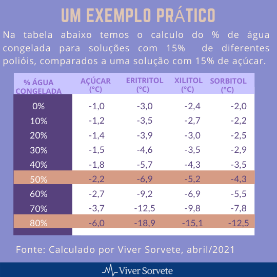 sorvete, sorveteria, gelato, soft, consultoria de alimentos, consultoria sorvetes, rotulagem de sorvetes, açúcar, polióis