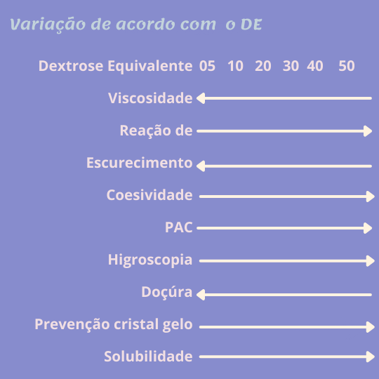 Sorvete, sorveteria, gelato, soft, consultoia de alimentos, consultoria sorvetes, xaropes de glicose, glicose, maltodextrina