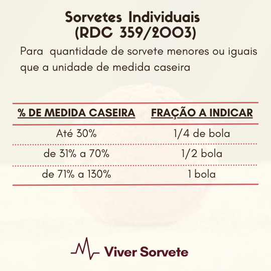  Sorvete, sorveteria, gelato, soft, açaí, consultoria de alimentos, consultoria sorvetes, rotulagem de sorvete, gelados comestíveis, porção caseira, tabela nutricional