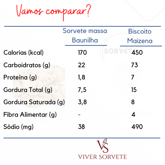 Comparar, biscoitos versus sorvete, vantagens, informação nutricional,  gelados comestíveis, sorvete, sorveteria, gelato, açai, consultoria sorvete, consultoria alimentos, curso sorvete, curso rotulagem, rotulagem sorvete