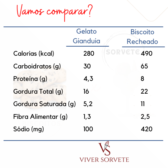 Comparar, biscoitos versus sorvete, vantagens, informação nutricional,  gelados comestíveis, sorvete, sorveteria, gelato, açai, consultoria sorvete, consultoria alimentos, curso sorvete, curso rotulagem, rotulagem sorvete